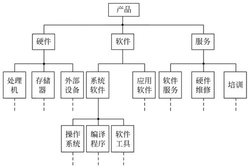 層次方框圖 warnier圖 ipo圖